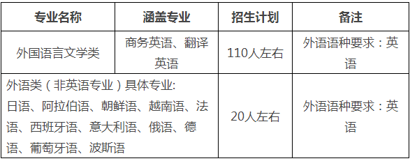 对外经济贸易大学2021年外语类保送生招生简章