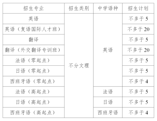 外交学院2021年本科外语类保送生招生简章