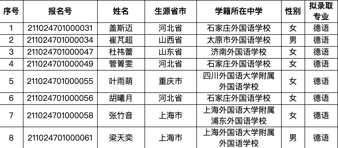 同济大学2021年外语类保送生拟录取名单公示