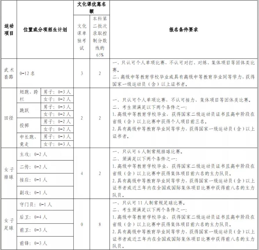 兰州大学2021年高水平运动队招生简章