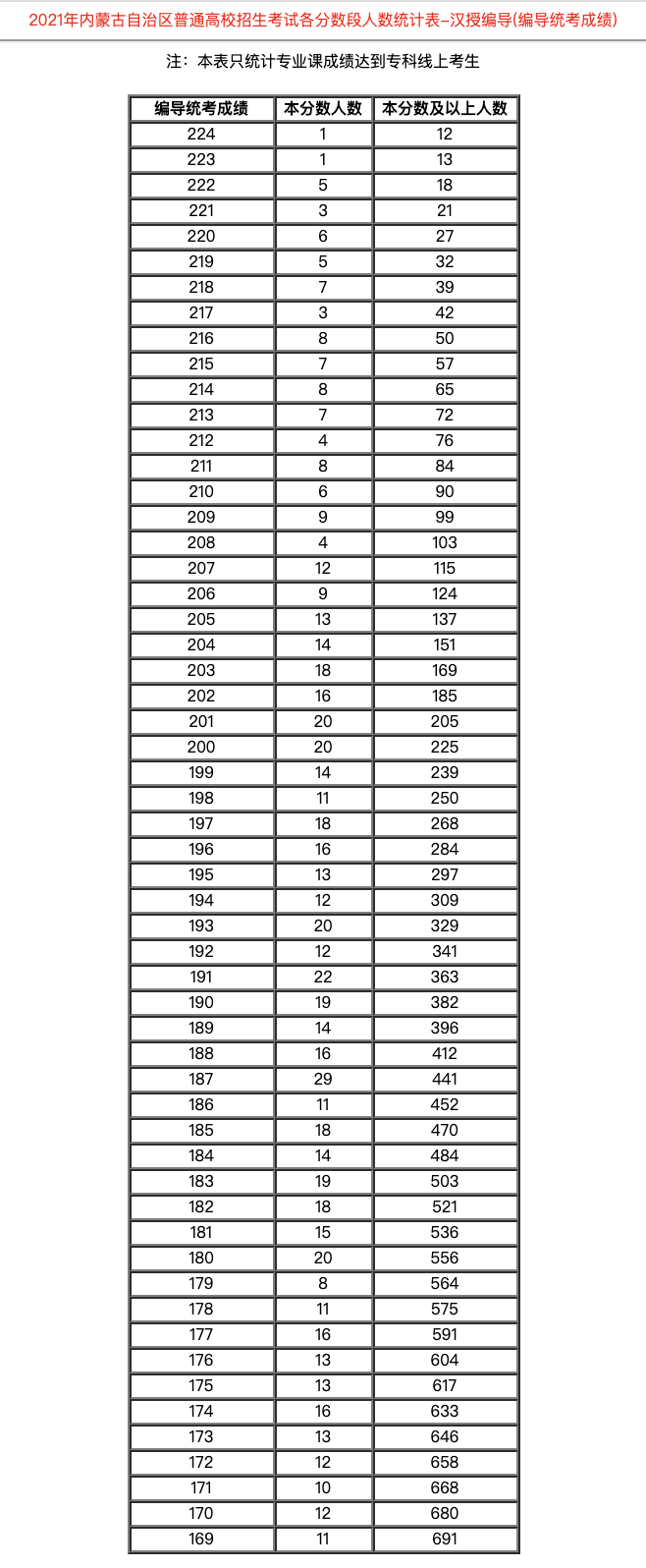 内蒙古：2021年普通高校招生考试各分数段人数统计表-汉授编导(编导统考成绩)