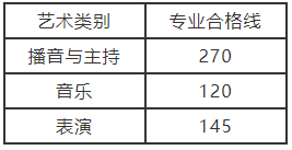 河南：2021年普通高校招生播音与主持、表演、音乐类省统考成绩及专业合格线