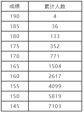 河南：2021年艺术类分数段统计表（表演、播音与主持、音乐）