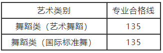 河南：2021年普通高校招生舞蹈类省统考成绩及专业合格线