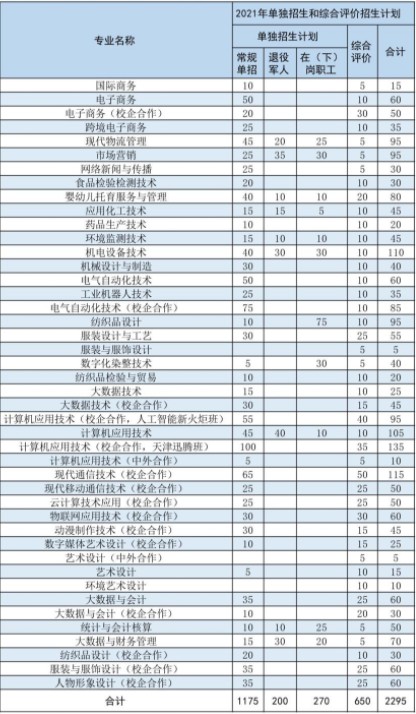 2021山东轻工职业学院单招专业及招生计划