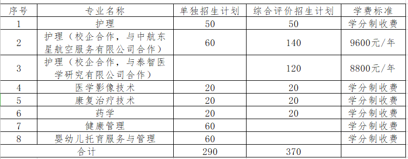 2021泰山护理职业学院单招专业及招生计划