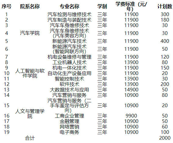 2021年湖南吉利汽车职业技术学院单招专业及招生计划