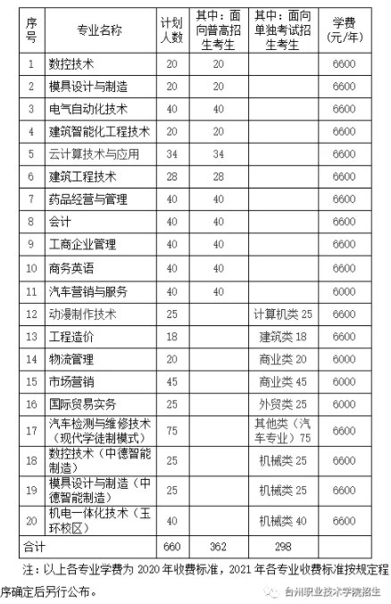 台州学院有哪些专业图片