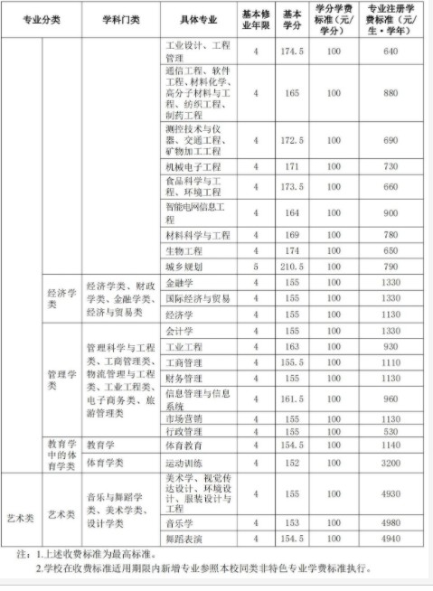 山东理工大学学费是多少钱一年 各个专业收费标准