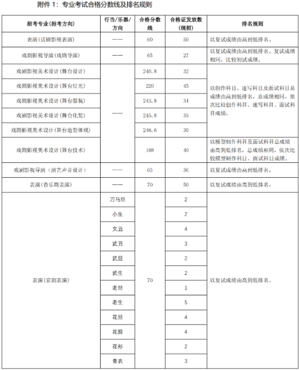 2021中央戏剧学院合格分数线公布