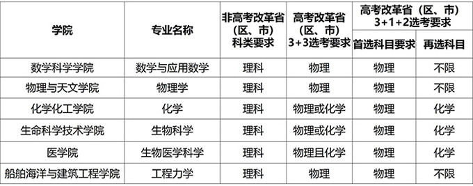 上海交通大学2021年强基计划招生简章