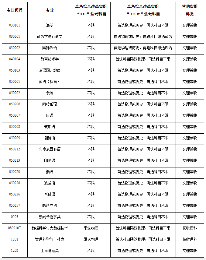 上海外国语大学2021年高校专项计划招生简章