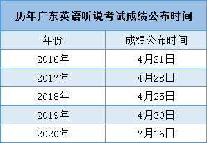 2021年广东潮州高考英语听说考试成绩查询时间及入口