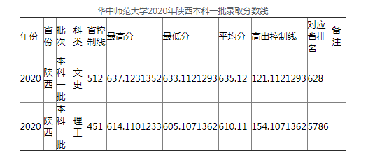 陕西：2020年华中师范大学本科一批录取分数线