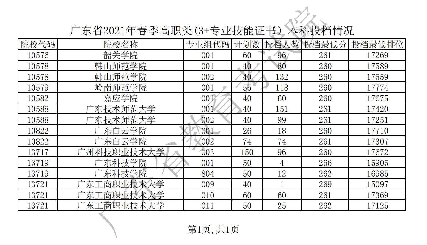 我省2021年春季高考招生录取正在进行