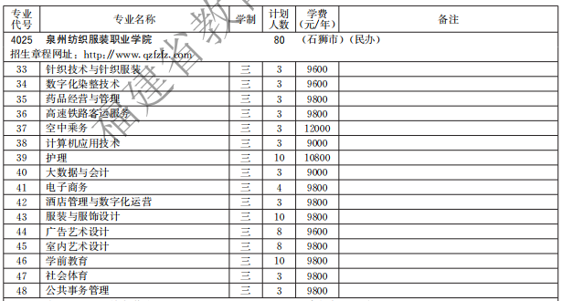 2021泉州纺织服装职业学院高职分类招生计划