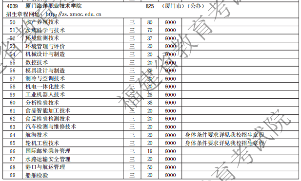 2021厦门海洋职业技术学院高职分类招生计划