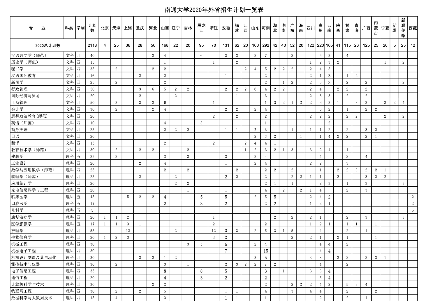 南通大学2020年外省招生计划一览表