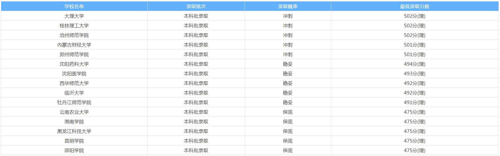 辽宁高考500分能上什么大学