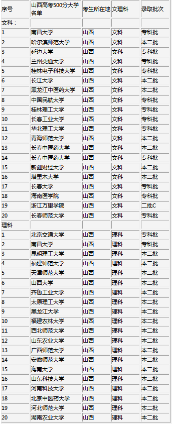 山西高考500分能上什么大学