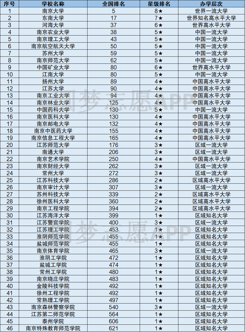 2020年江苏省大学排名:江苏最好的十所大学