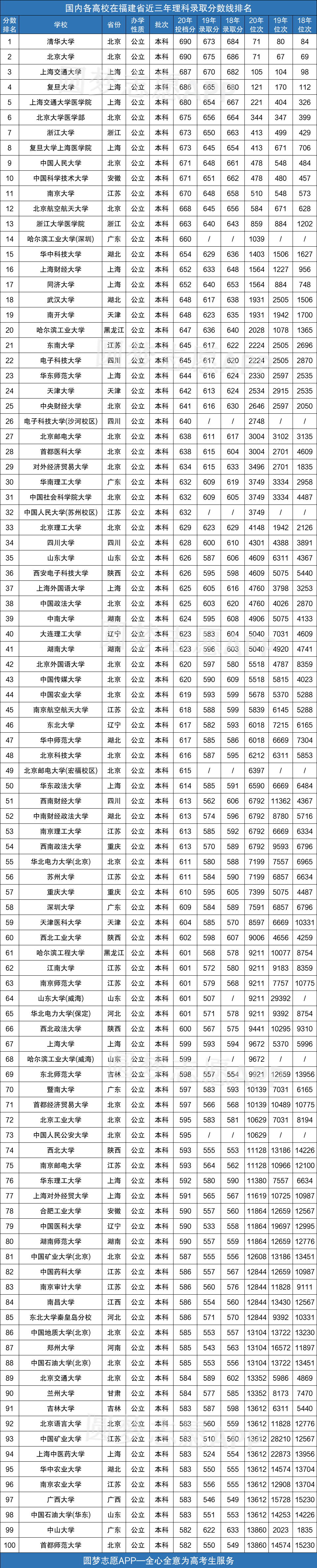 福建所有大学录取分数线2021参考2020年各高校在福建录取分数线一览表