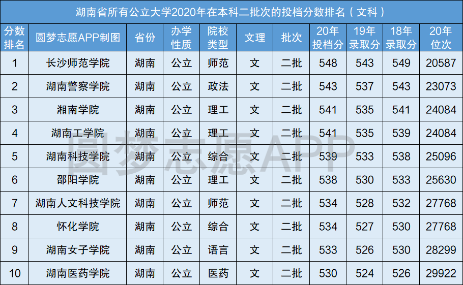 2020湖南高考分数线_2024湖南高考分数线_湖南高考分数线段2021