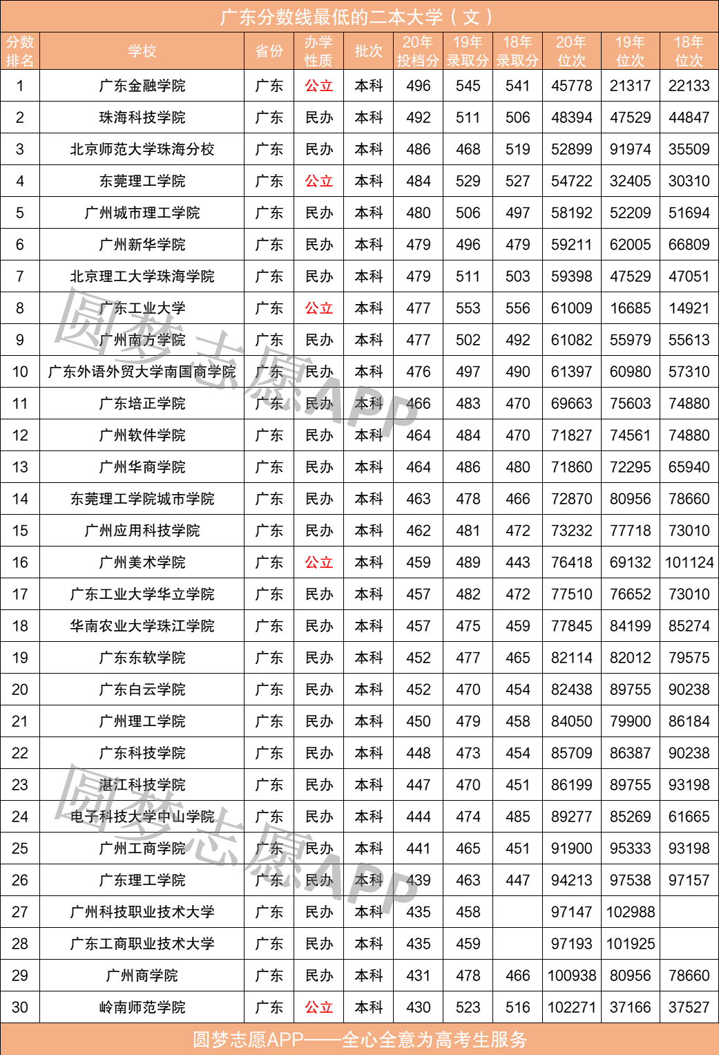 附2020年广东分数线最低的二本大学-黑边网