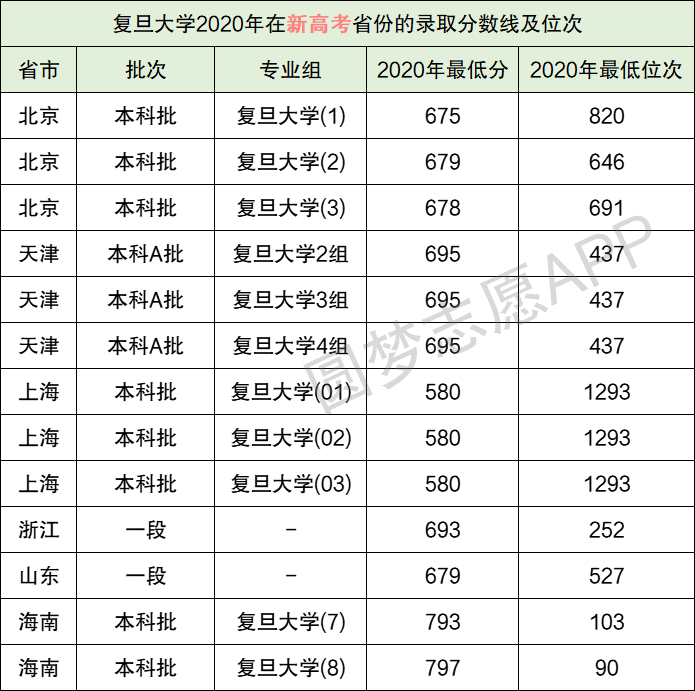 复旦大学各省录取分数线2020