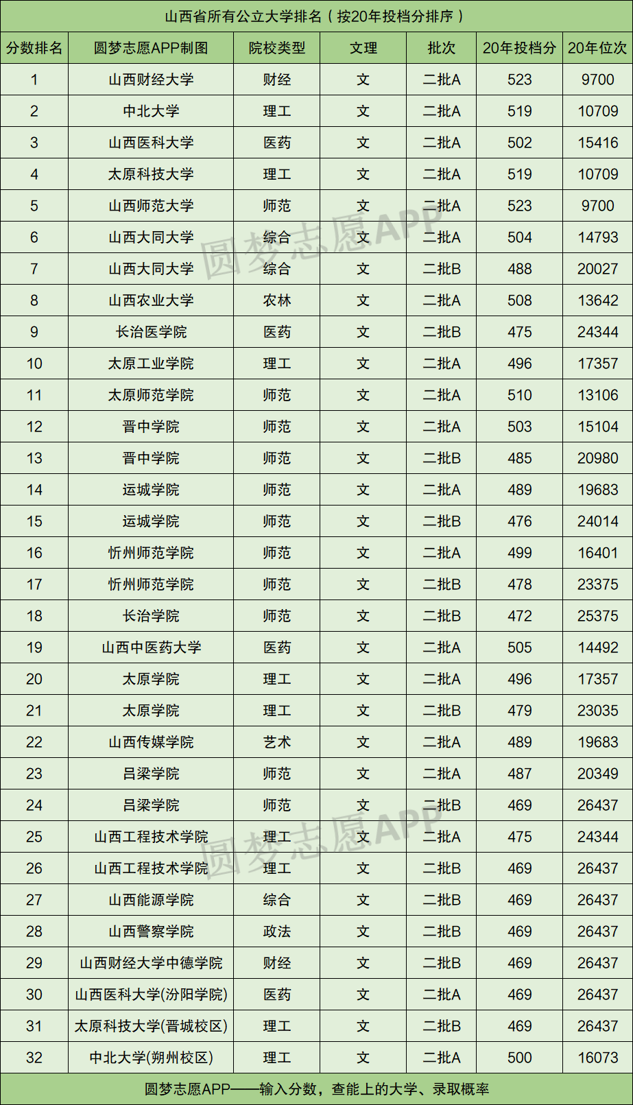 供同学们参考:二,山西省公办二本大学排名及分数线(文科)2,山西省文科