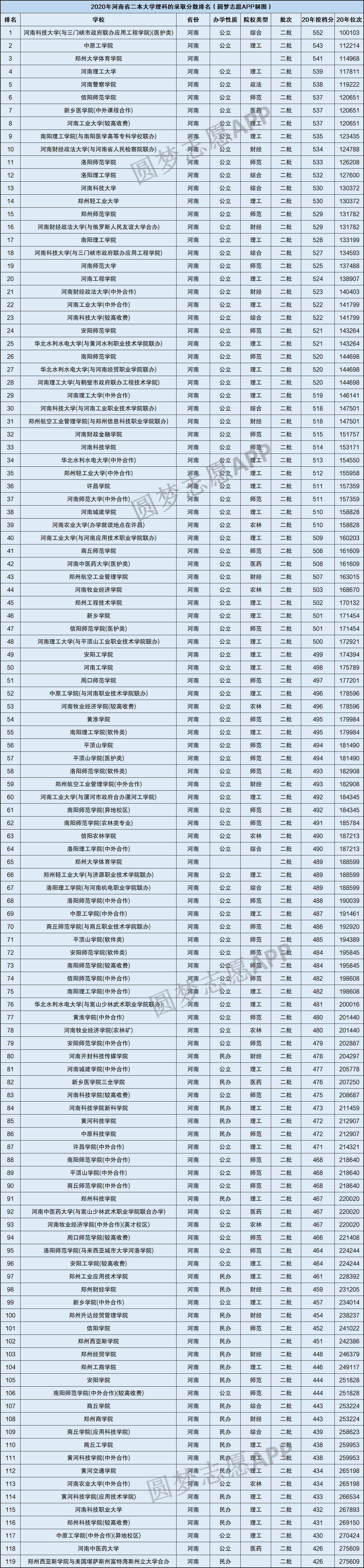 河南省理科录取分数最高的二本大学是中原工学院,录取分数排名仅次于