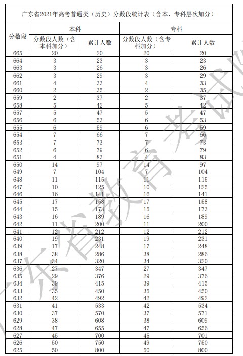 2021年广东高考一分一段表 最新成绩排名