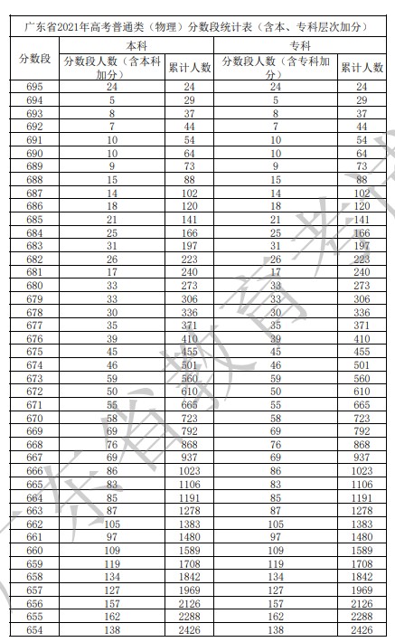 2021年广东高考一分一段表 物理类成绩排名