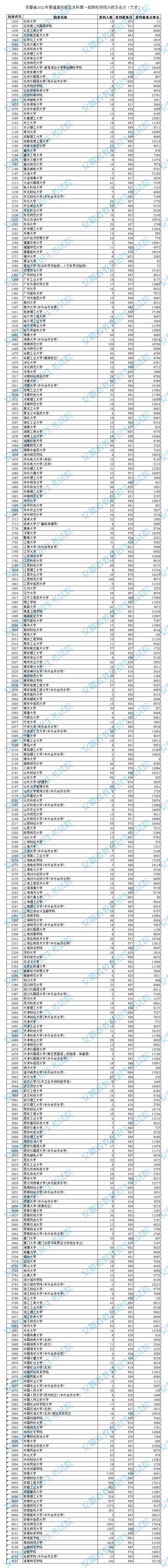 2021安徽高考本科一批投档分数及排名（文史）