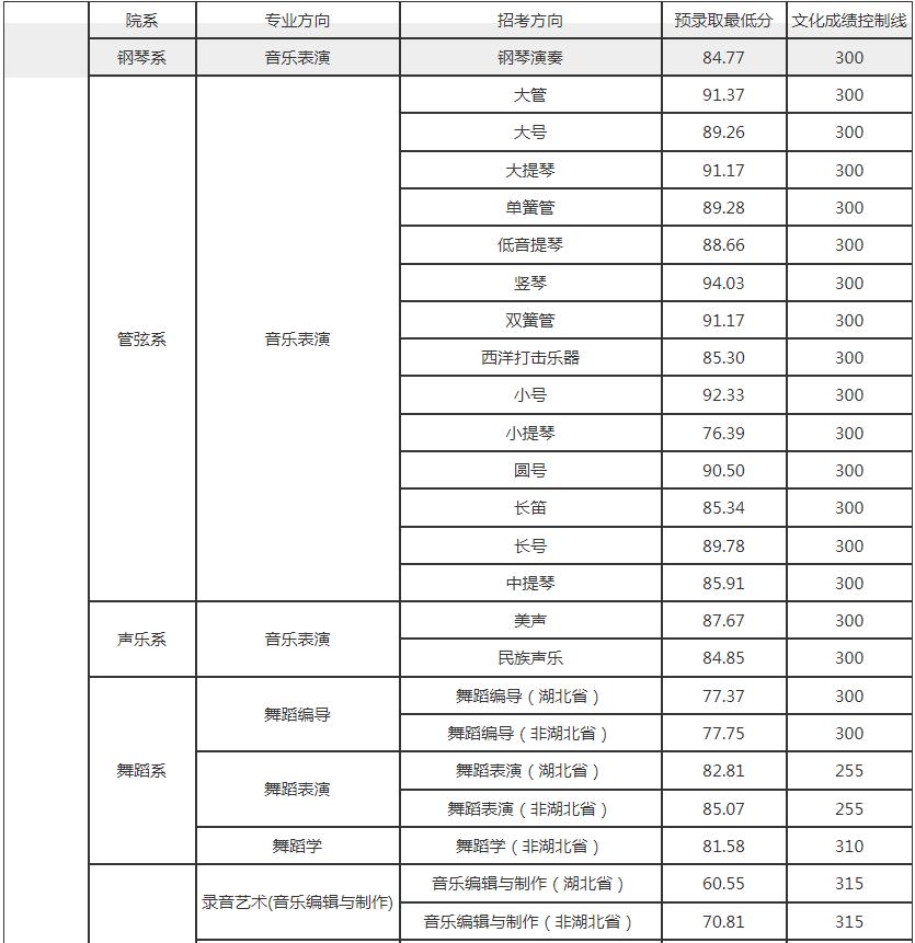 武汉音乐学院专业录取分数线是多少2021