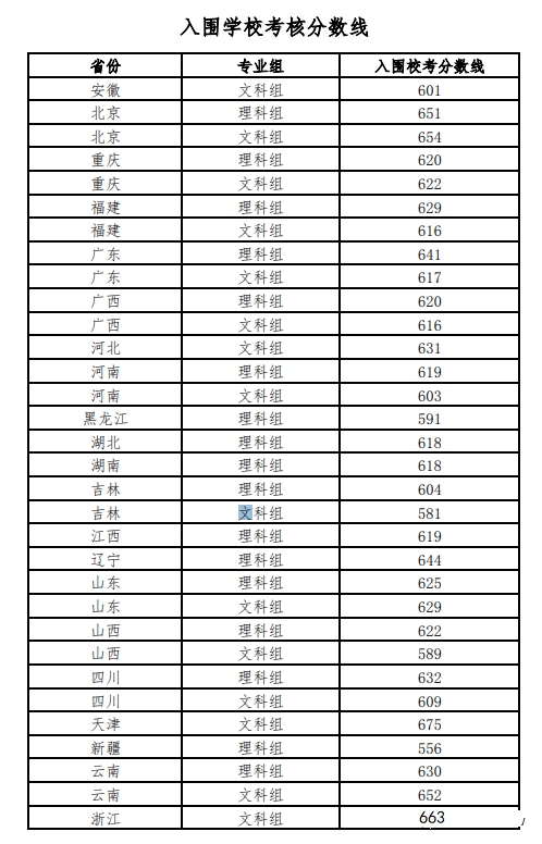 杭州分数低的本科大学_杭州电子科技大学2023录取分数线_杭州城市大学分数要求