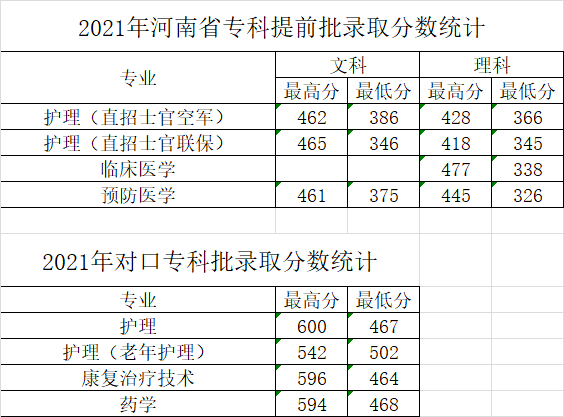 二. 河南醫學高等專科學校2021錄取分數線