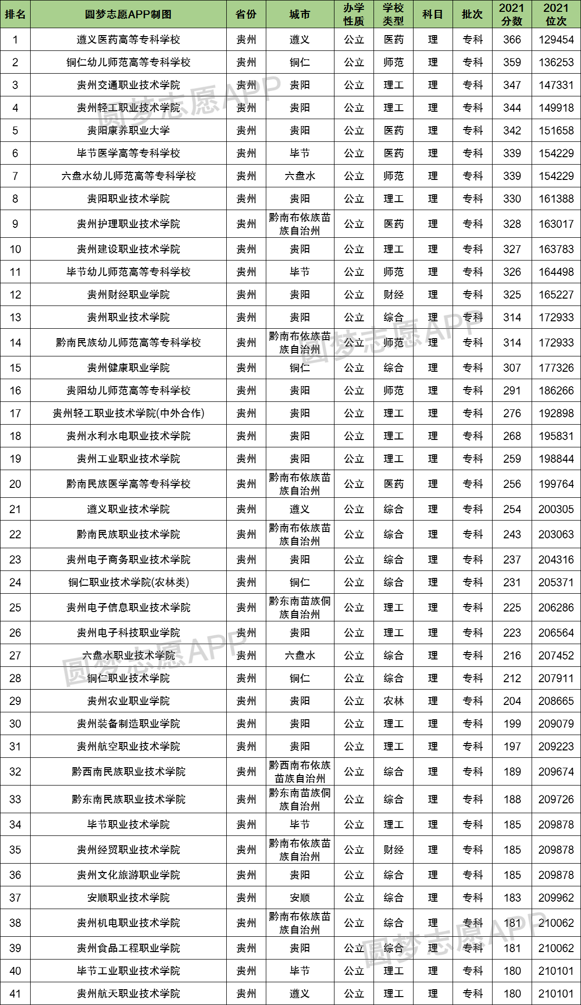 2022年贵州专科学校录取分数线贵州所有大专院校分数线