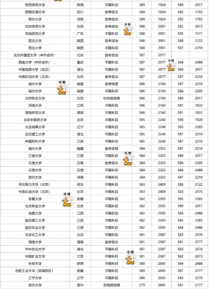 2022全国211大学在福建最低录取分数线及位次排名