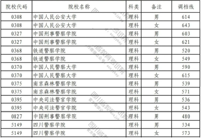 北京公安大学分数线_北京2016高考分数 线_北京语言大学 美术分数