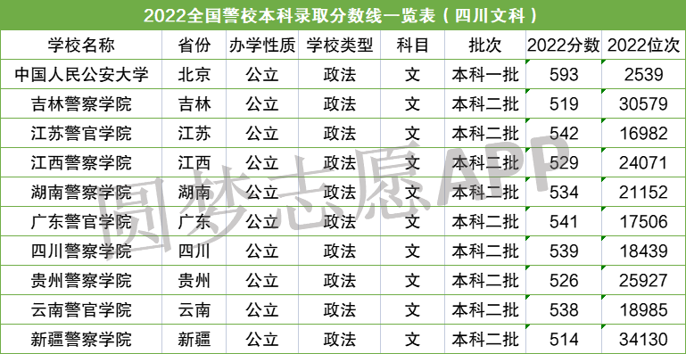 警校录取分数线(高考警校录取分数线)