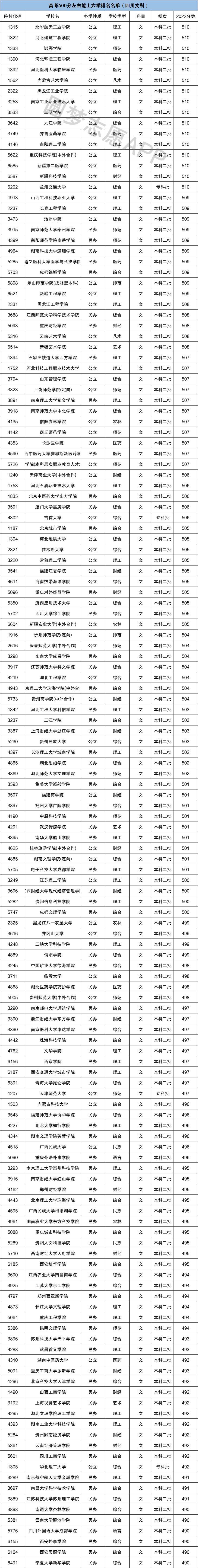 500分左右能上什么好大学？附高考500分左右能上的大学排名表（2023参考）