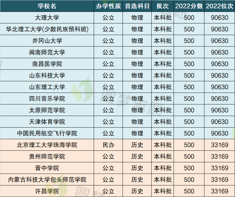 高考500分可以上哪些大学？500分左右能上什么好的大学？2023参考！