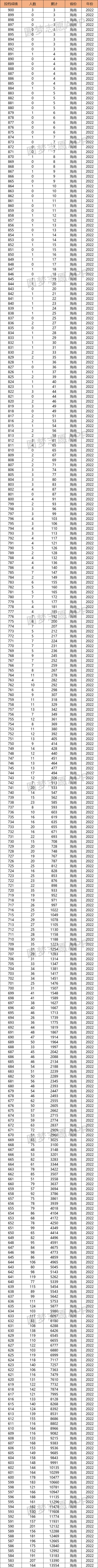 2022海南高考一分一段排名表-海南高考位次表2022