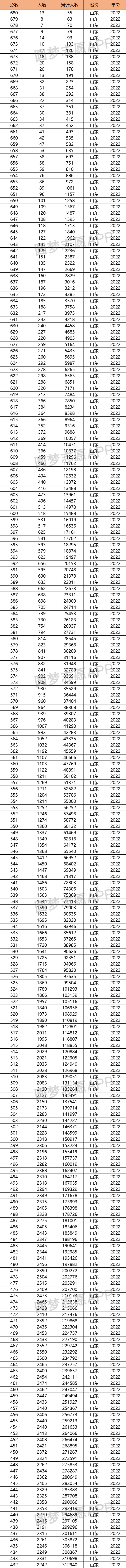 2022山东高考一分一段排名表-山东高考位次表2022