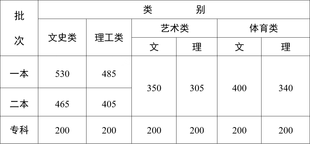 2023云南高考体育类本科录取分数线：文科：400 理科：340