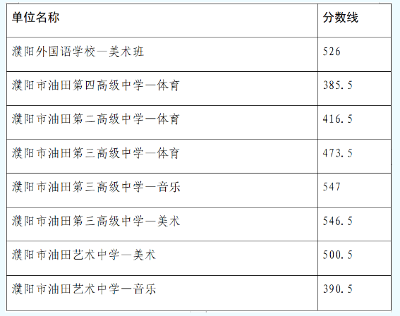 2023濮阳中考录取分数线最新公布 最低分数线出炉
