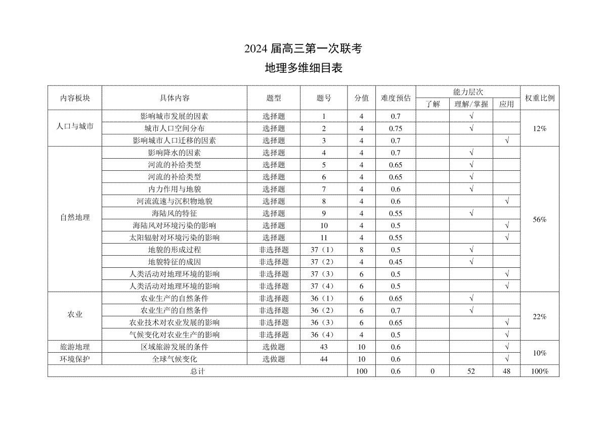 2024届高三第一次联考地理多维细目表