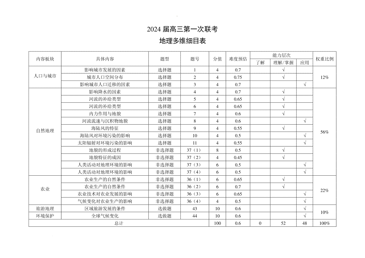 四川省成都市蓉城联盟2024届高三第一次联考地理多维细目表