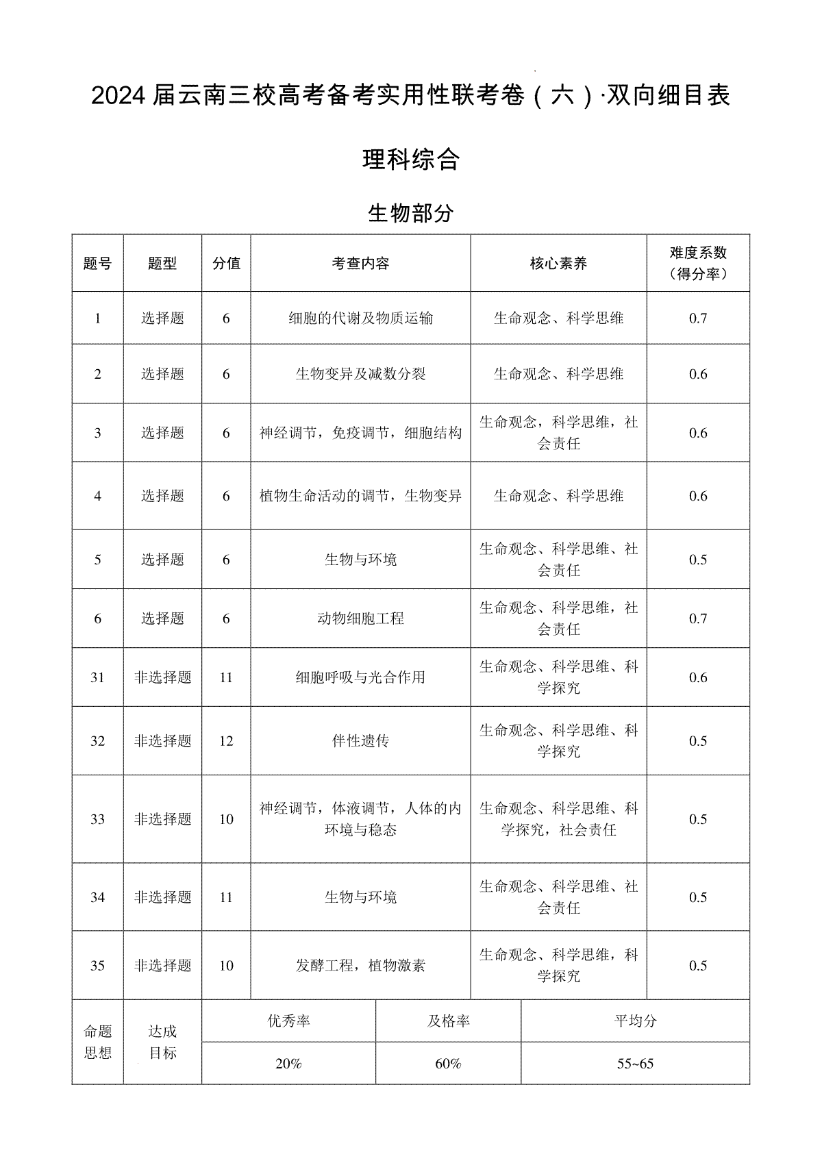 2024届云南三校高考备考实用性联考卷（六）理科综合双向细目表